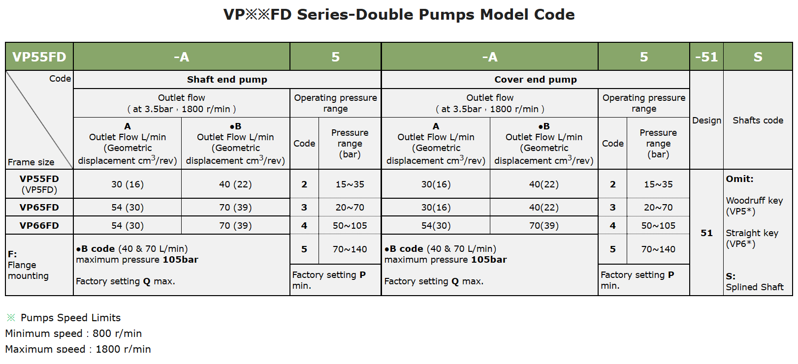 VP66FD-B2-B2-51S Anson Hydraulic Double Vane Pump